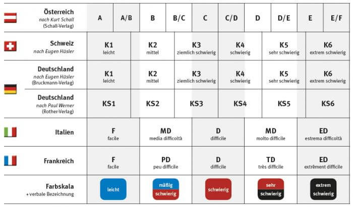 Indeling van de moeilijkheidsgraden in verschillende landen.